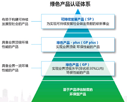 柯尼卡美能達綠色產(chǎn)品認(rèn)證體系