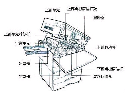 復(fù)印機碳粉位置