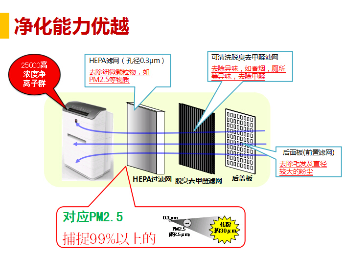 商務(wù)型空氣凈化器的凈化能力