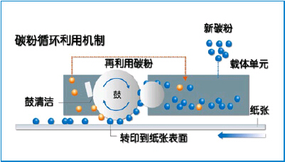 柯尼卡美能達bizhub206復(fù)印機新品廢粉循環(huán)機制