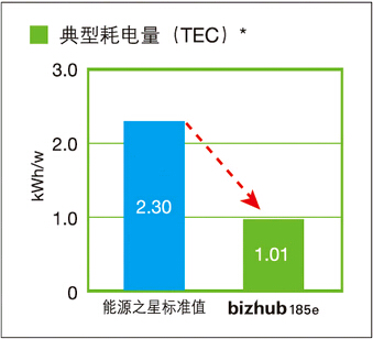 采用國際能源之星計(jì)劃規(guī)定的測量方法測得的數(shù)值
