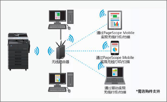 柯尼卡美能達(dá)bizhub 306系列新品利用PageScope Mobile實(shí)現(xiàn)與移動(dòng)設(shè)備的無(wú)縫連接--科頤辦公分享