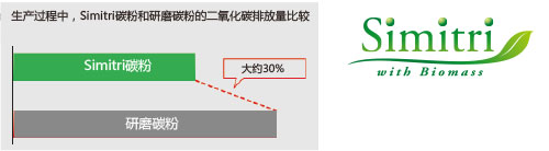 柯尼卡美能達(dá)266復(fù)印機(jī)Simitri碳粉，降低碳排放--科頤辦公分享