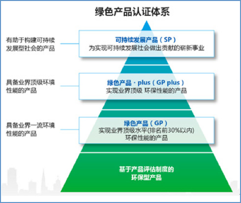 柯尼卡美能達獨創(chuàng)的綠色產(chǎn)品認證體系--科頤辦公分享